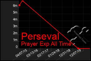 Total Graph of Perseval