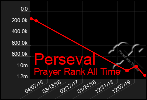 Total Graph of Perseval