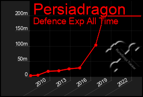 Total Graph of Persiadragon