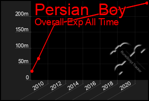 Total Graph of Persian  Boy