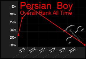 Total Graph of Persian  Boy