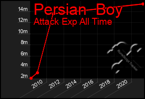 Total Graph of Persian  Boy