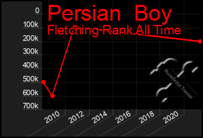 Total Graph of Persian  Boy