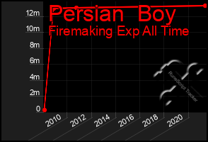 Total Graph of Persian  Boy