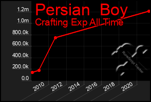 Total Graph of Persian  Boy