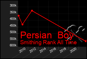 Total Graph of Persian  Boy