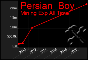 Total Graph of Persian  Boy