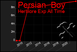 Total Graph of Persian  Boy