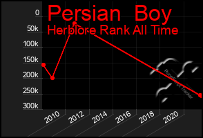 Total Graph of Persian  Boy