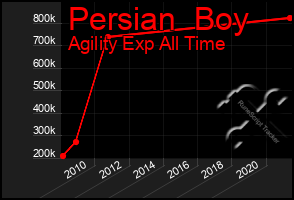 Total Graph of Persian  Boy