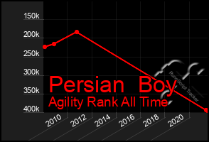 Total Graph of Persian  Boy