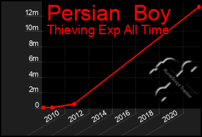 Total Graph of Persian  Boy