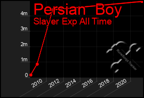 Total Graph of Persian  Boy