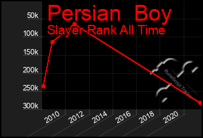 Total Graph of Persian  Boy