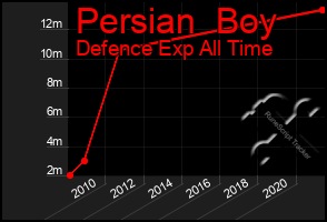 Total Graph of Persian  Boy