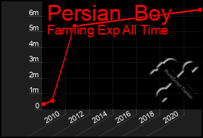 Total Graph of Persian  Boy