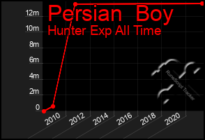 Total Graph of Persian  Boy