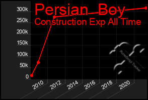 Total Graph of Persian  Boy