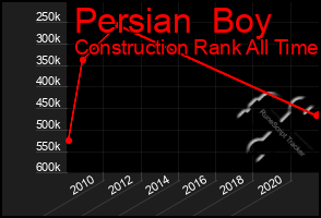 Total Graph of Persian  Boy