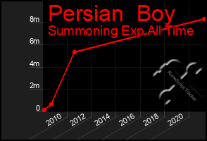 Total Graph of Persian  Boy