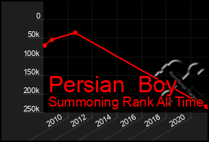 Total Graph of Persian  Boy