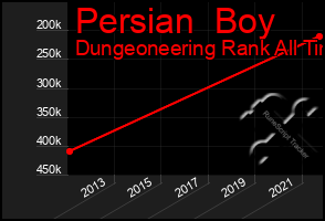 Total Graph of Persian  Boy