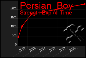 Total Graph of Persian  Boy