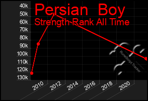 Total Graph of Persian  Boy