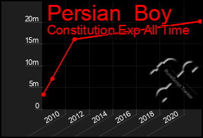 Total Graph of Persian  Boy