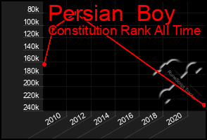 Total Graph of Persian  Boy