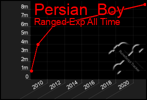 Total Graph of Persian  Boy