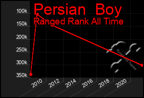 Total Graph of Persian  Boy