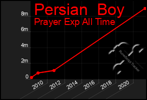 Total Graph of Persian  Boy