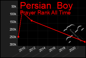 Total Graph of Persian  Boy