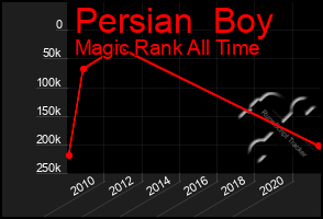 Total Graph of Persian  Boy