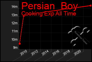 Total Graph of Persian  Boy