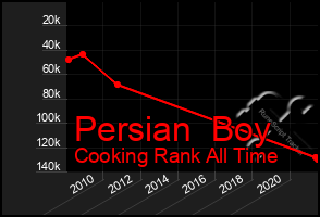 Total Graph of Persian  Boy