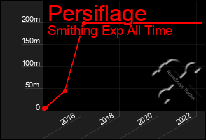 Total Graph of Persiflage
