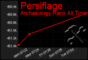 Total Graph of Persiflage