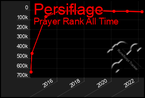 Total Graph of Persiflage