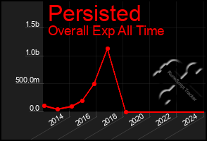 Total Graph of Persisted