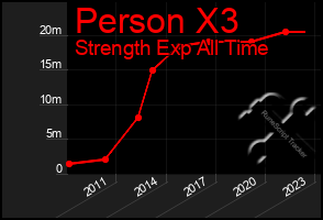 Total Graph of Person X3
