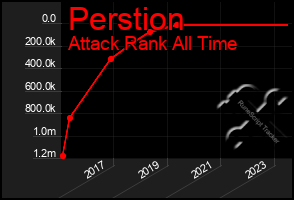 Total Graph of Perstion