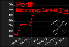 Total Graph of Perth