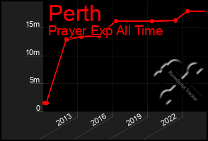 Total Graph of Perth