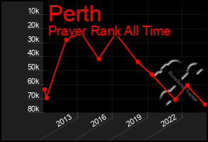 Total Graph of Perth