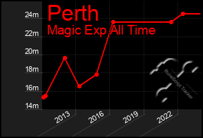 Total Graph of Perth