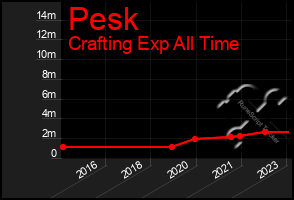 Total Graph of Pesk