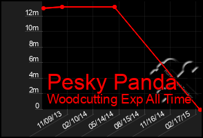 Total Graph of Pesky Panda