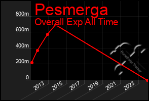 Total Graph of Pesmerga